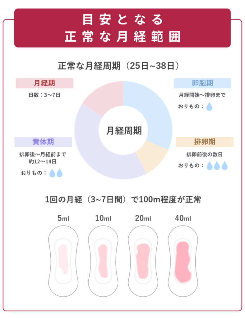 月経(生理)の異常・月経困難症|原因となる女性疾患について【医師監修】
