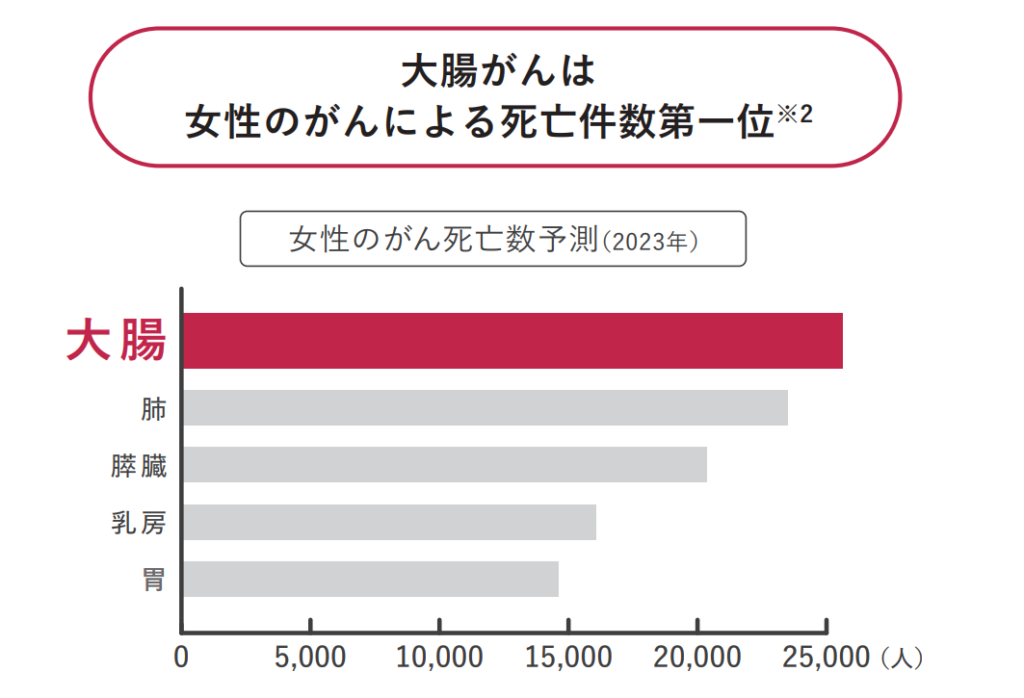 「大腸がん」の初期症状と原因とは?早期発見につながる3つの検査と重要性
