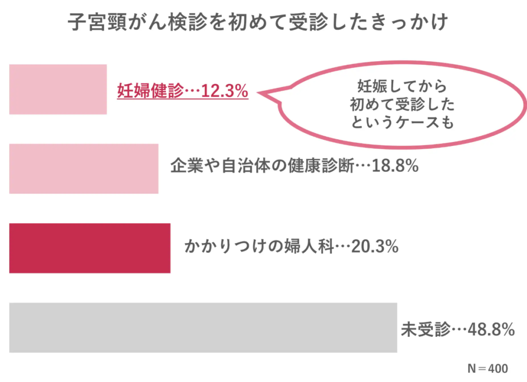子宮がん検診のきっかけ