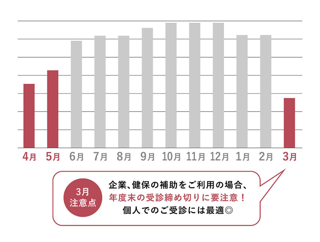 人間ドック・健康診断の受診おすすめ時期|空いている月・曜日・時間帯