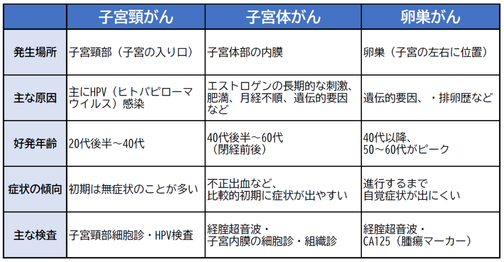 婦人科のがん(子宮頸がん・子宮体がん・卵巣がん)違いを解説【医師監修】